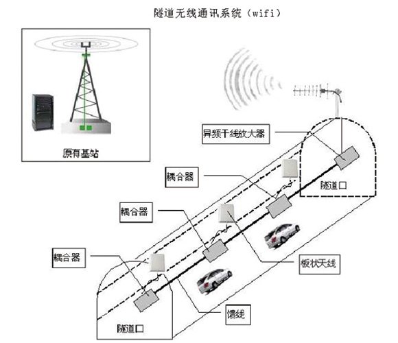 隧道無線通訊系統(wifi) 隧道無線通訊系統(wifi)