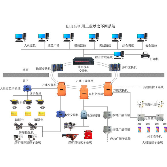 礦井自動(dòng)化系統(tǒng) 礦井自動(dòng)化系統(tǒng)