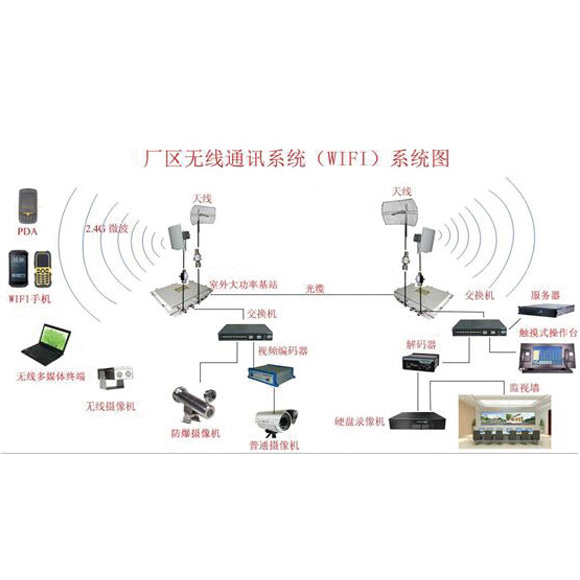 廠區(qū)無線通訊系統(tǒng)(wifi) 廠區(qū)無線通訊系統(tǒng)(wifi)